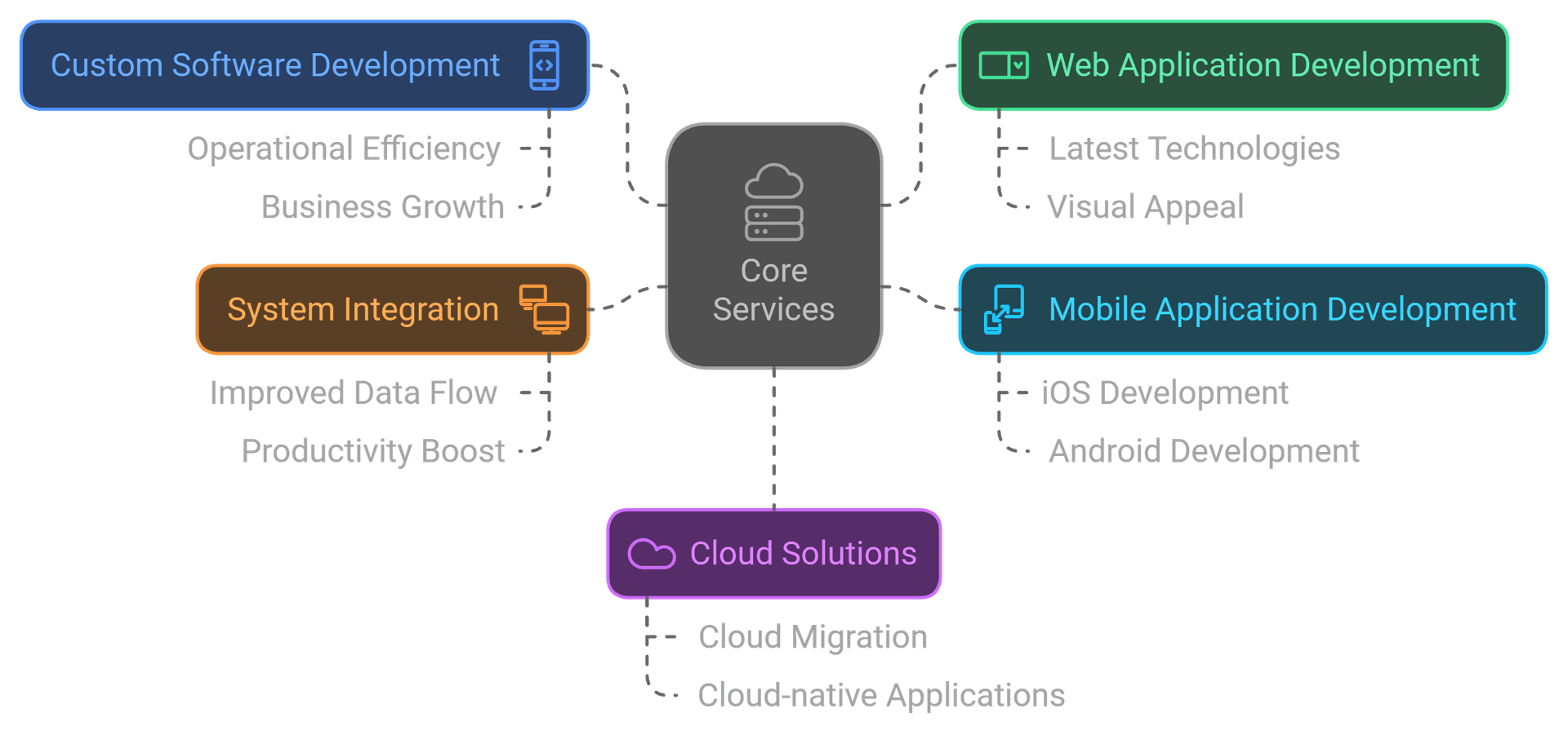 Software Development Lifecycle